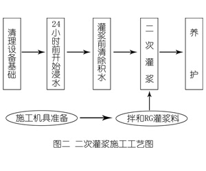 岫岩灌浆料施工工艺—文字完整版